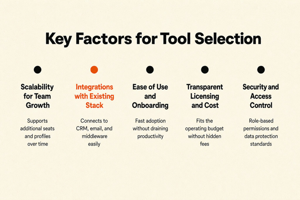 List of core evaluation criteria when selecting social media marketing software