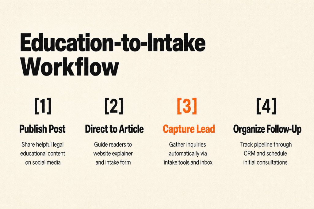 Step-by-step workflow connecting educational social media posts to law firm client intake
