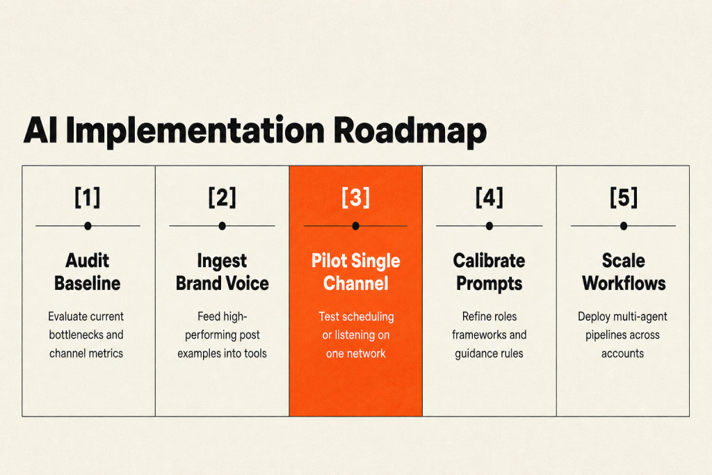 Step-by-step roadmap for marketing teams implementing AI social media workflows