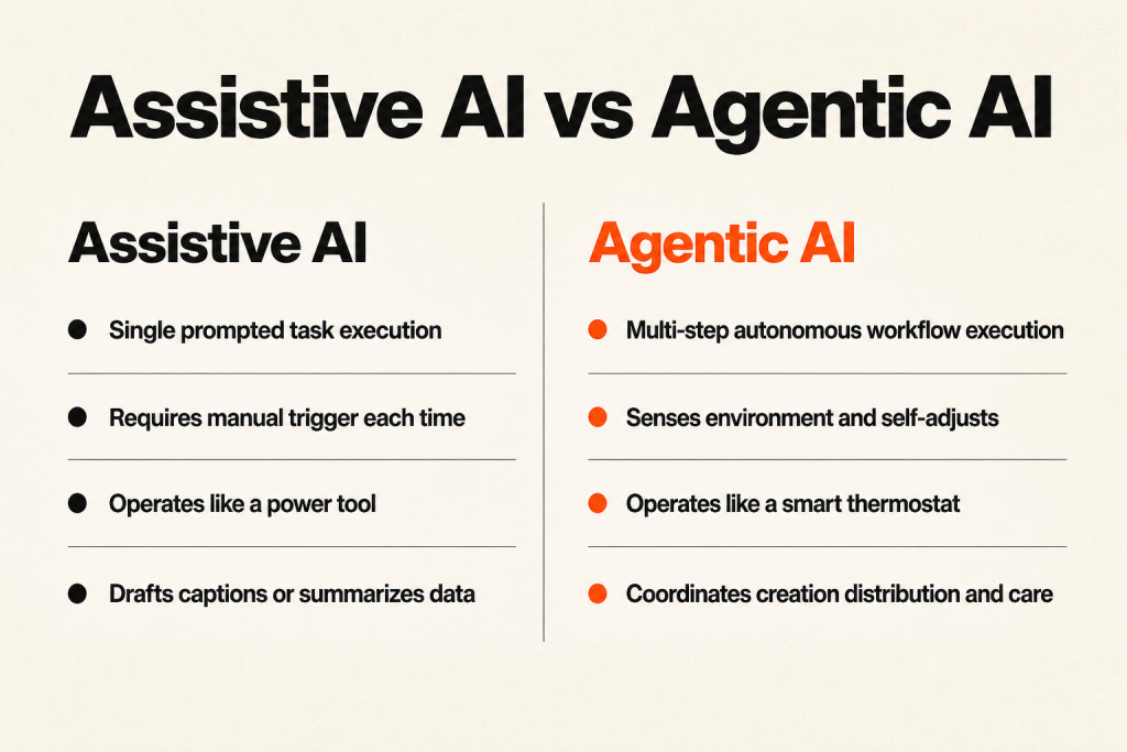 Comparison between assistive AI tools and autonomous agentic AI systems