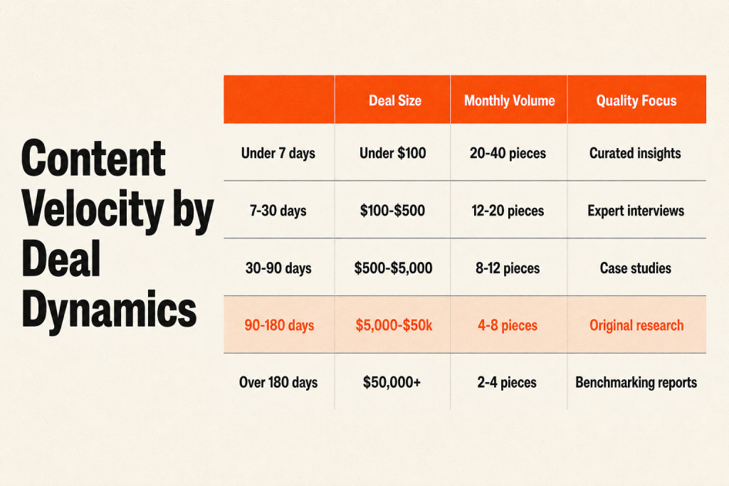Table mapping sales cycle and deal size to content production velocity