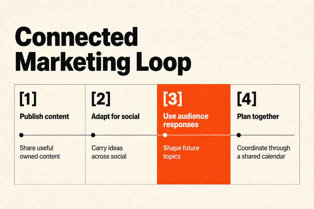 A four-step loop connecting owned content, social sharing, audience responses, and planning