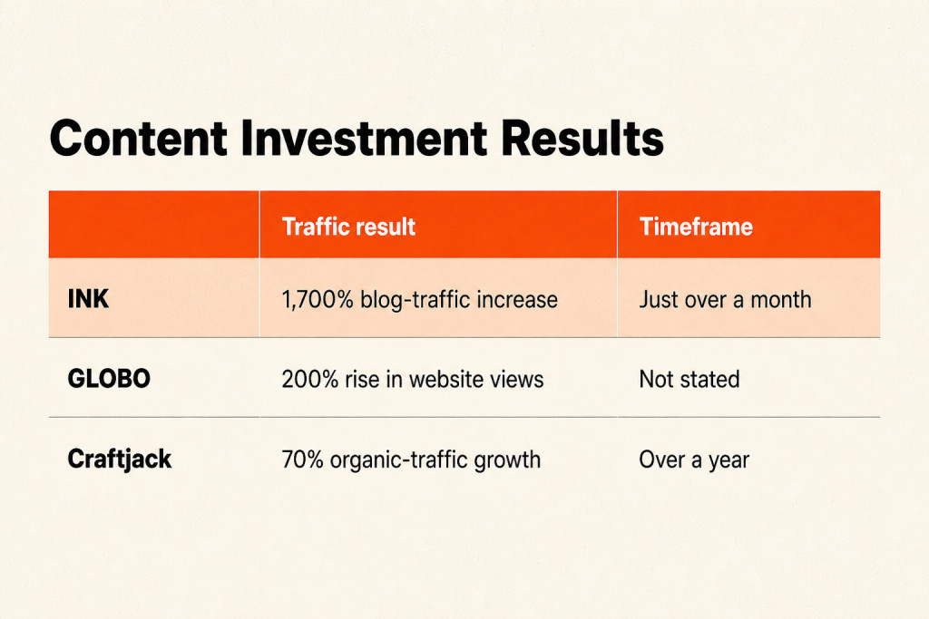 Table comparing content case study results for INK, GLOBO, and Craftjack