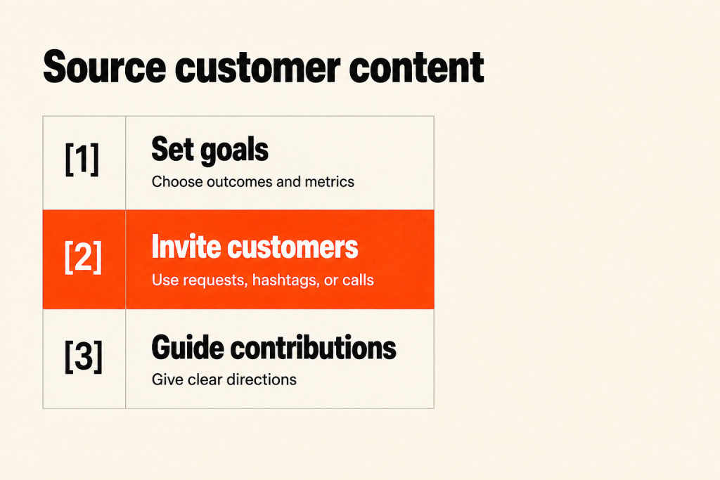 A three-step flow for sourcing customer content.