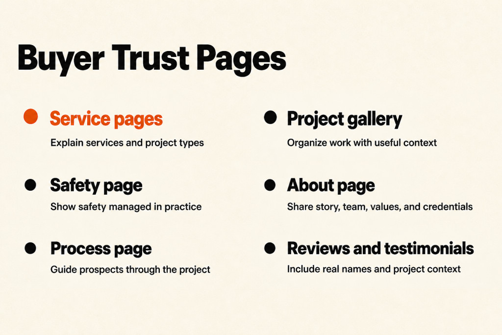 A set of core construction website pages arranged as a clear buyer path