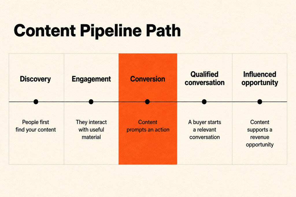 A five-stage path from content discovery to an influenced opportunity