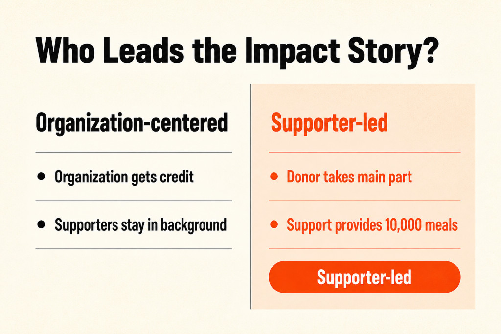 Comparison of organization-centered and supporter-led impact stories