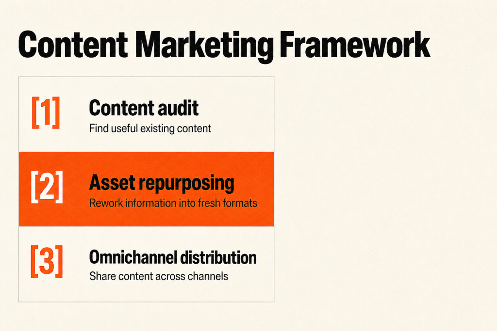 Three steps for implementing manufacturing content marketing