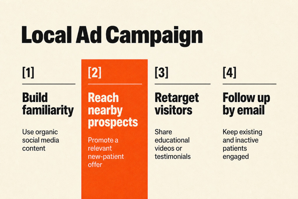 A local campaign moves from organic posts to nearby ads, retargeting, and email