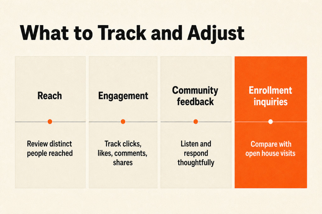 A school team reviews reach, engagement, community feedback, and enrollment inquiries