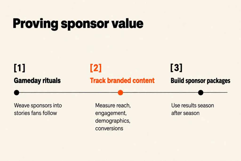 Three-step path from sponsor rituals to tracking results and building packages